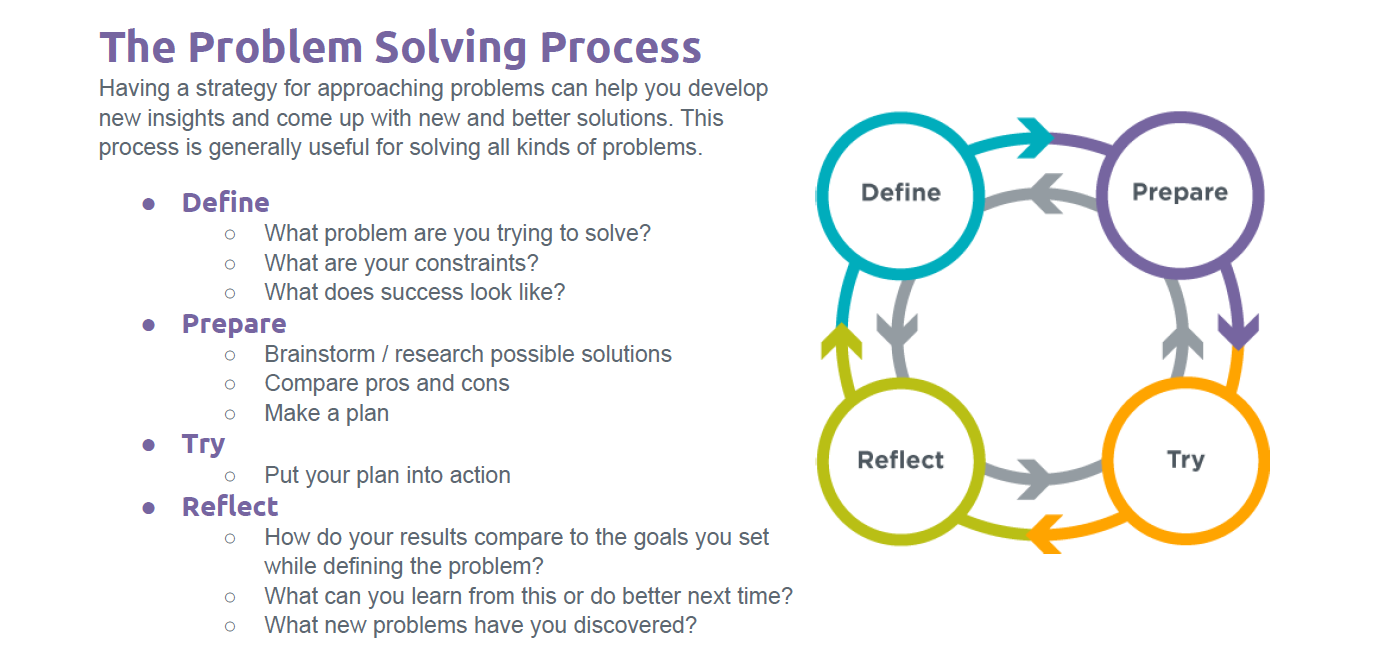 problem solving process guide deloitte